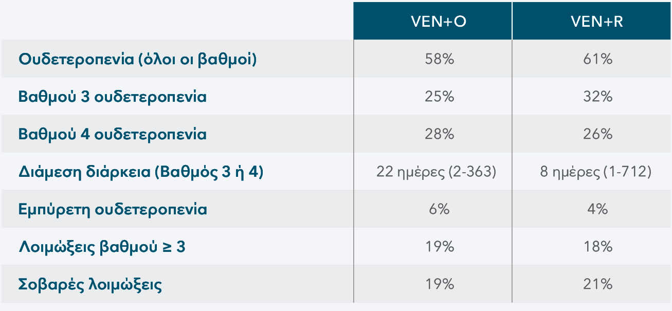 Neutropenia and clinical complication rates